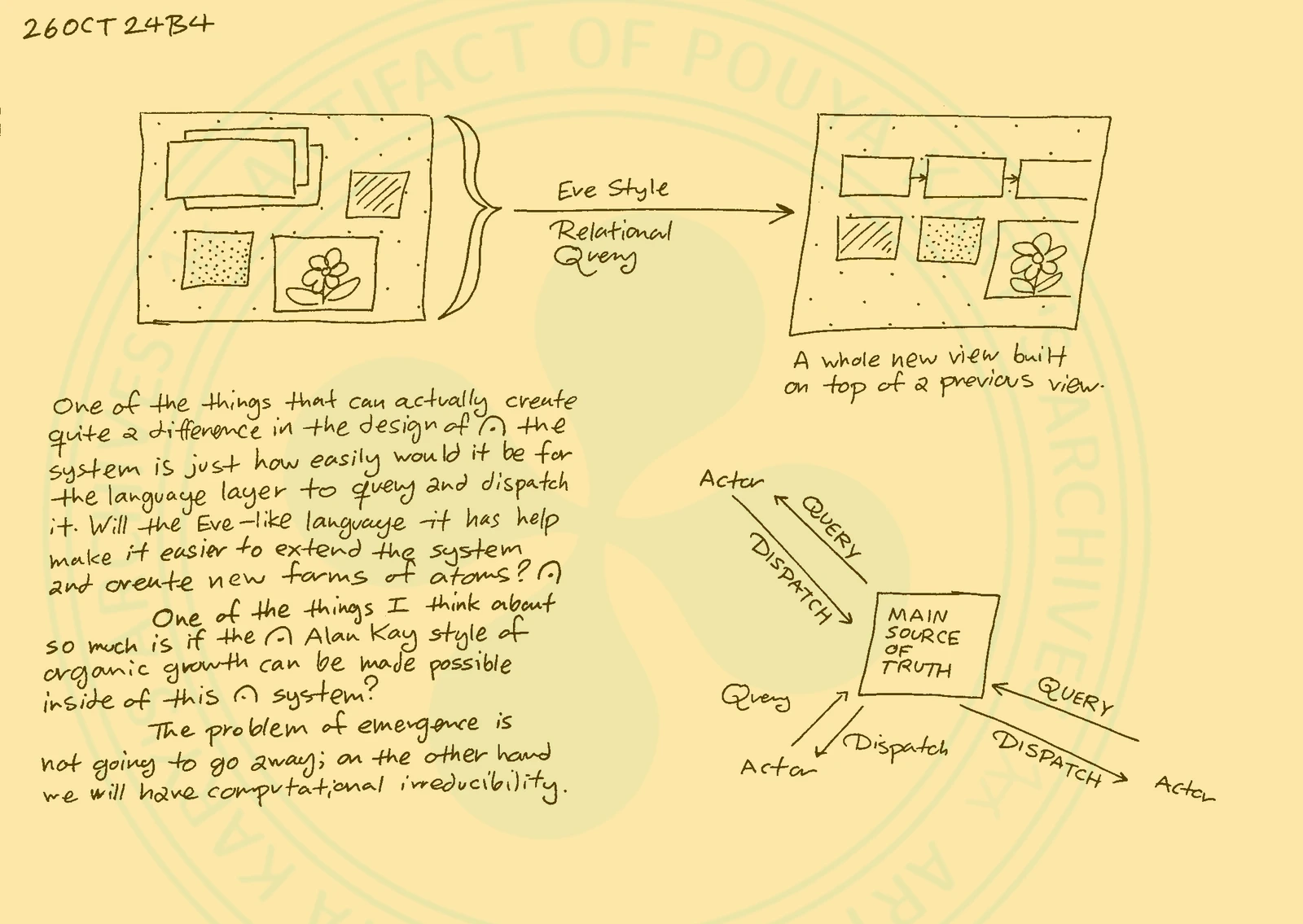 Page 4: 26OCT24-B4
Description:  A  handwritten  lab  note focusing on the relational
query engine and the architectural philosophy of the  system.  At  the
top,  a  visual  transformation  is shown: a chaotic, scattered set of
blocks (text, images, a dotted square) is  passed  through  an  'Eve
Style  Relational  Query'  arrow,  resulting in a neatly structured,
connected graph of the same elements. The caption reads: 'A whole new
view  built on top of a previous view.' Below, the text discusses the
importance  of  the  language  layer  for  querying  and  dispatching,
wondering  if  an  Eve-like language will help users extend the system
and create new atoms. It ponders if Alan Kay's style of organic growth
can  exist  here,  noting  that  the problem of emergence will persist
alongside computational irreducibility. A diagram on the bottom  right
illustrates  the architecture: multiple Actors send QUERIES to
a central box labeled MAIN  SOURCE  OF  TRUTH,  which  then  sends
DISPATCHES back out to the Actors.
Transcription:
Top Diagram: [Scattered blocks] -> 'Eve Style Relational Query' ->
[Connected block diagram]. 'A  whole  new  view  built  on  top  of  a
previous  view.' Text: 'One of the things that can actually create
quite a difference in the design of the  system  is  just  how  easily
would  it be for the language layer to query and dispatch it. Will the
Eve-like language it has help make it easier to extend the system  and
create  new forms of atoms? One of the things I think about so much is
if the Alan Kay style of organic growth can be made possible inside of
this  system? The problem of emergence is not going to go away; on the
other hand we will have computational irreducibility.' Bottom  Right
Diagram: [Architecture Diagram: Actors <-> QUERY / DISPATCH <-> MAIN
SOURCE OF TRUTH].